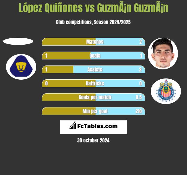 López Quiñones vs GuzmÃ¡n GuzmÃ¡n h2h player stats