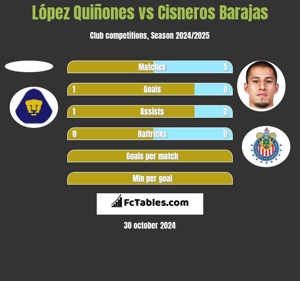 López Quiñones vs Cisneros Barajas h2h player stats