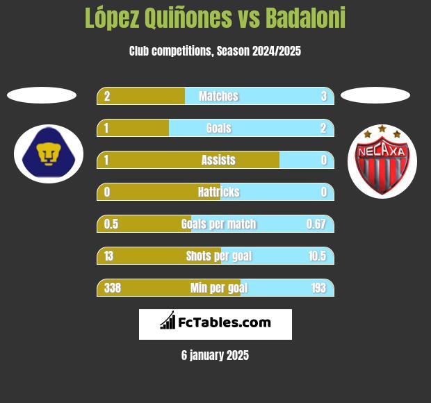 López Quiñones vs Badaloni h2h player stats