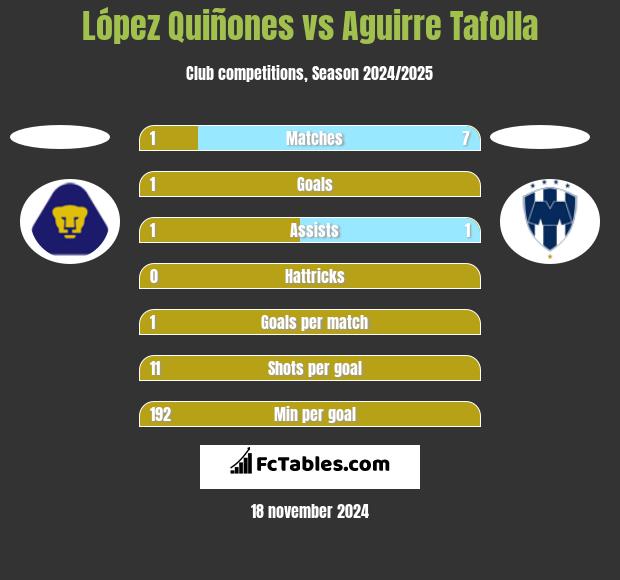 López Quiñones vs Aguirre Tafolla h2h player stats