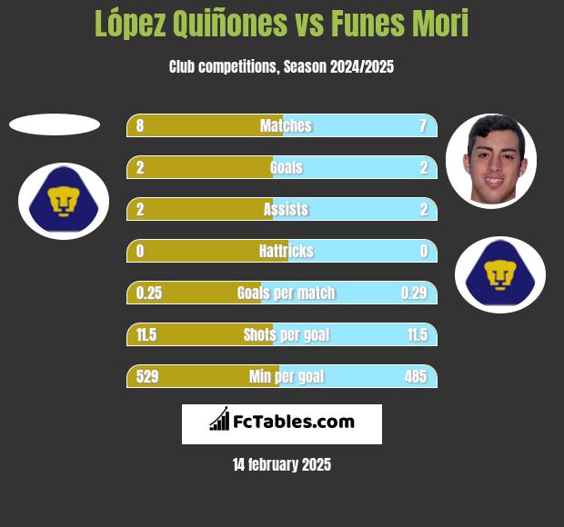 López Quiñones vs Funes Mori h2h player stats