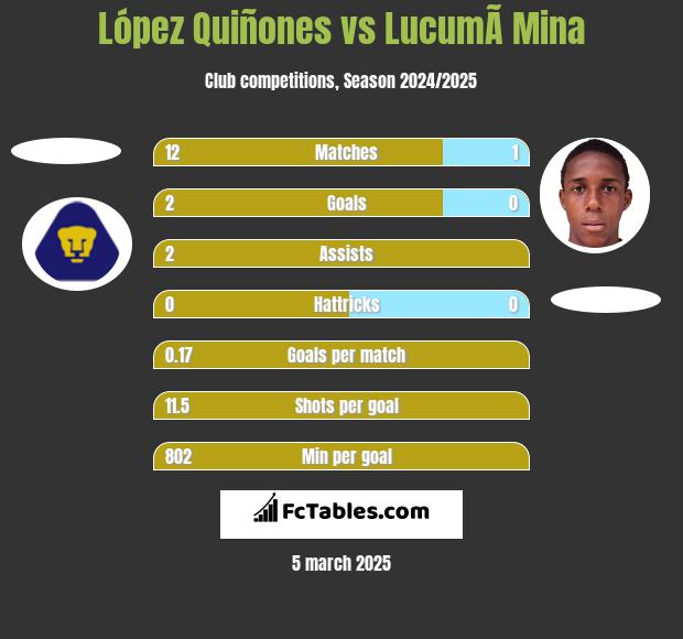 López Quiñones vs LucumÃ­ Mina h2h player stats