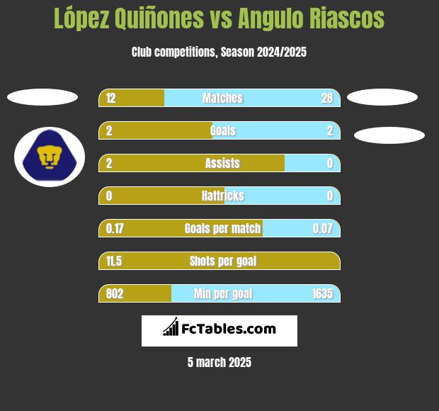 López Quiñones vs Angulo Riascos h2h player stats