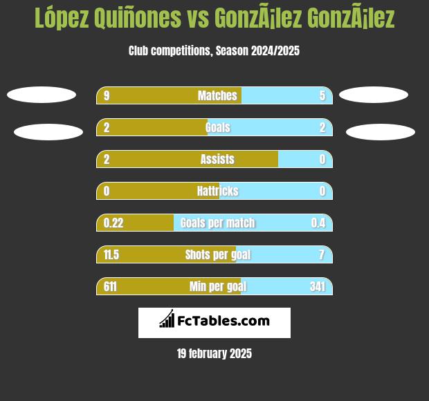 López Quiñones vs GonzÃ¡lez GonzÃ¡lez h2h player stats