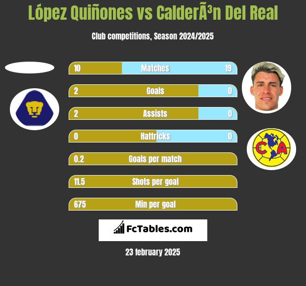 López Quiñones vs CalderÃ³n Del Real h2h player stats