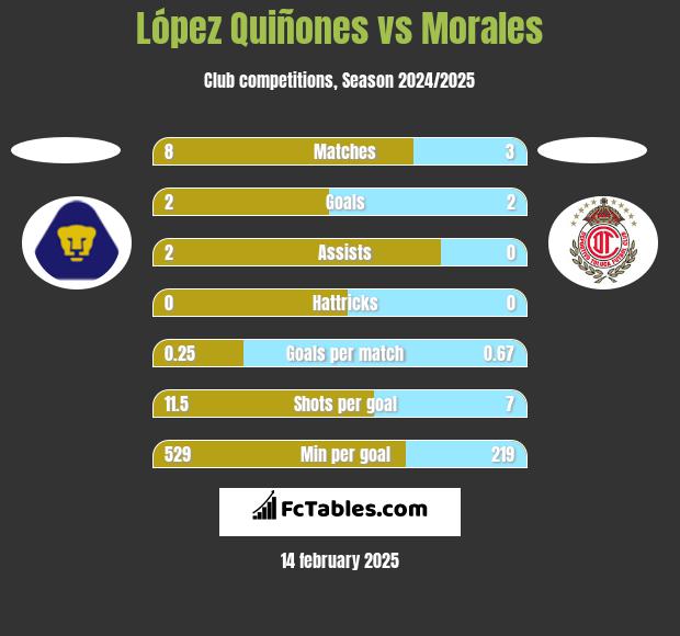 López Quiñones vs Morales h2h player stats