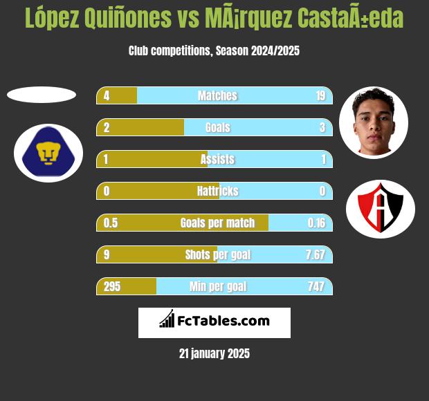 López Quiñones vs MÃ¡rquez CastaÃ±eda h2h player stats