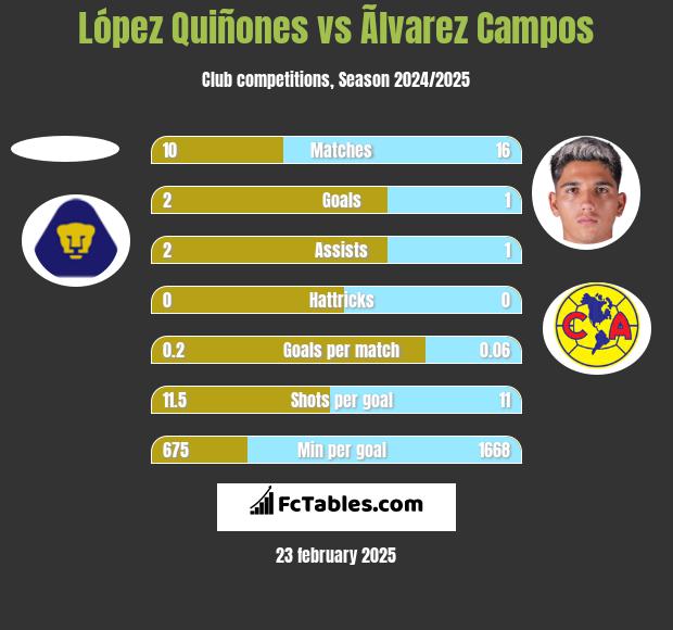 López Quiñones vs Ãlvarez Campos h2h player stats