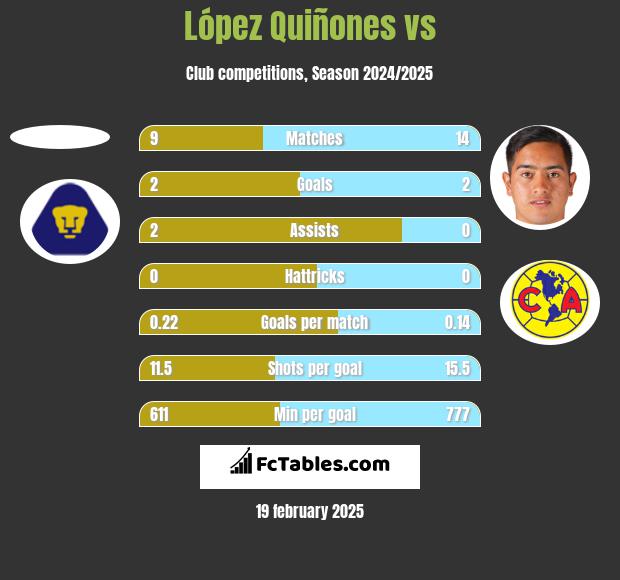 López Quiñones vs  h2h player stats