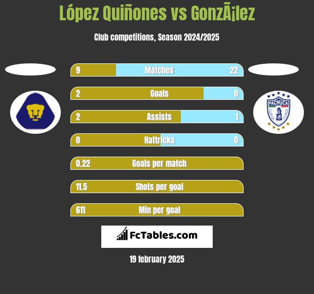 López Quiñones vs GonzÃ¡lez h2h player stats