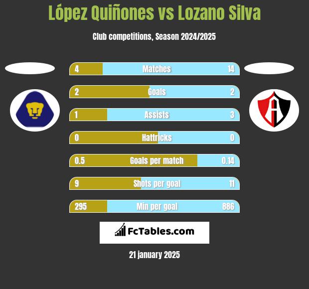 López Quiñones vs Lozano Silva h2h player stats