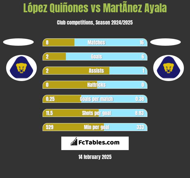 López Quiñones vs MartÃ­nez Ayala h2h player stats