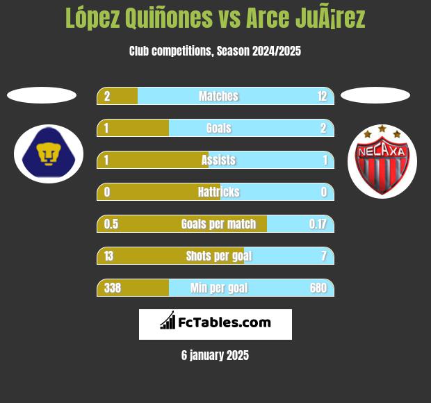 López Quiñones vs Arce JuÃ¡rez h2h player stats