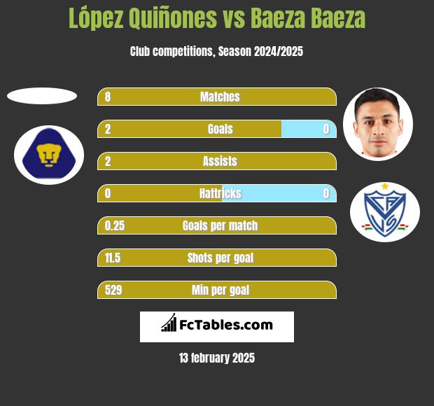 López Quiñones vs Baeza Baeza h2h player stats