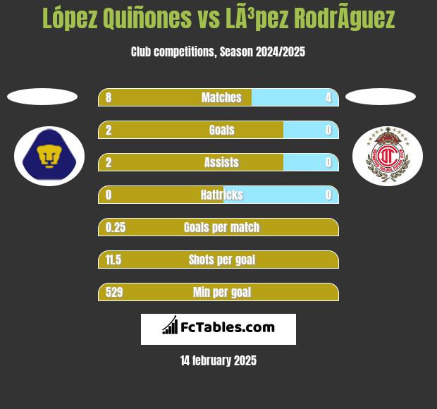 López Quiñones vs LÃ³pez RodrÃ­guez h2h player stats