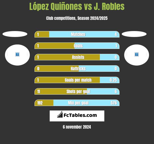 López Quiñones vs J. Robles h2h player stats