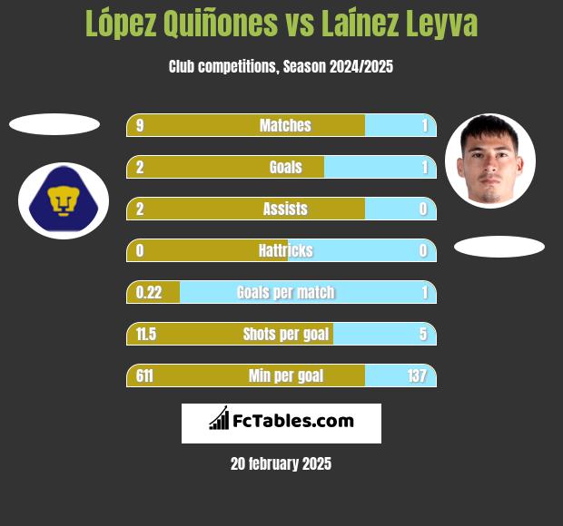 López Quiñones vs Laínez Leyva h2h player stats