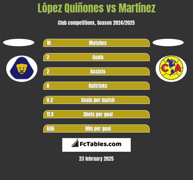 López Quiñones vs Martínez h2h player stats