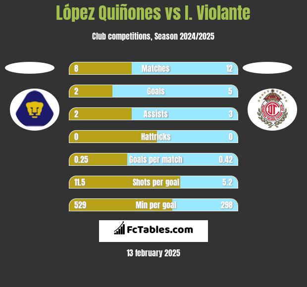 López Quiñones vs I. Violante h2h player stats