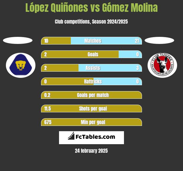 López Quiñones vs Gómez Molina h2h player stats