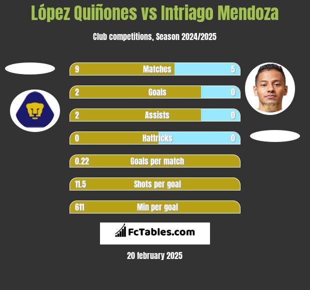 López Quiñones vs Intriago Mendoza h2h player stats