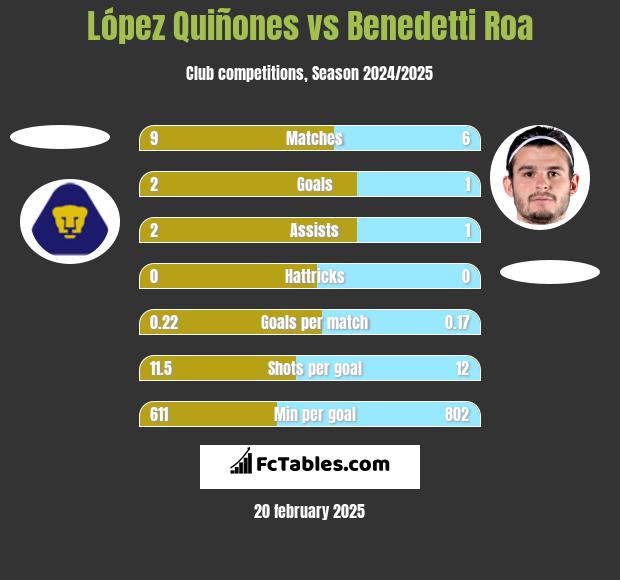 López Quiñones vs Benedetti Roa h2h player stats