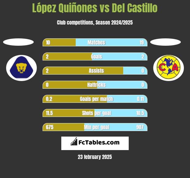 López Quiñones vs Del Castillo h2h player stats