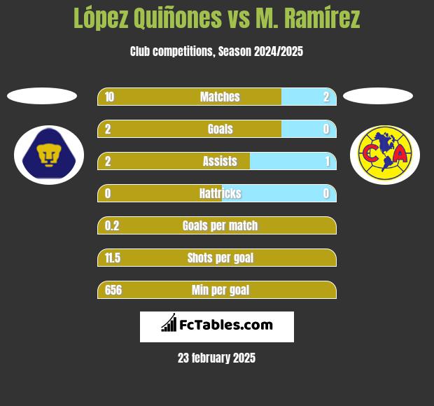 López Quiñones vs M. Ramírez h2h player stats