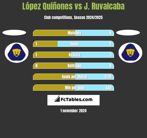 López Quiñones vs J. Ruvalcaba h2h player stats