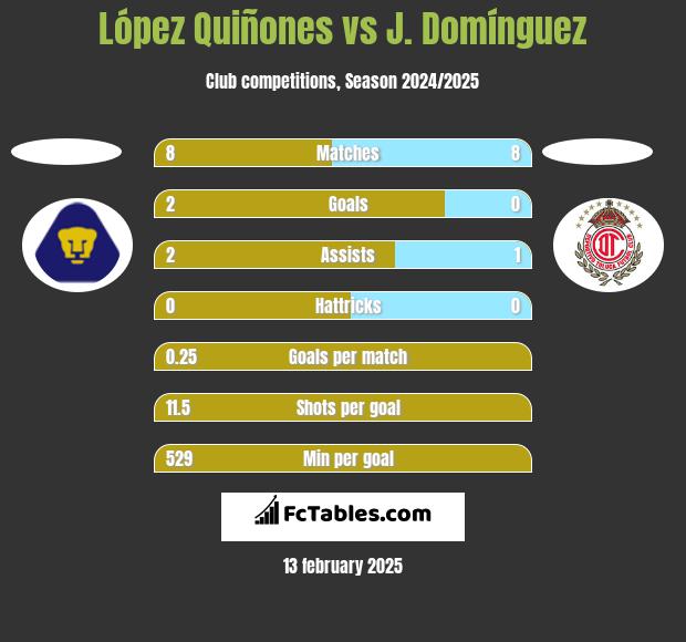 López Quiñones vs J. Domínguez h2h player stats