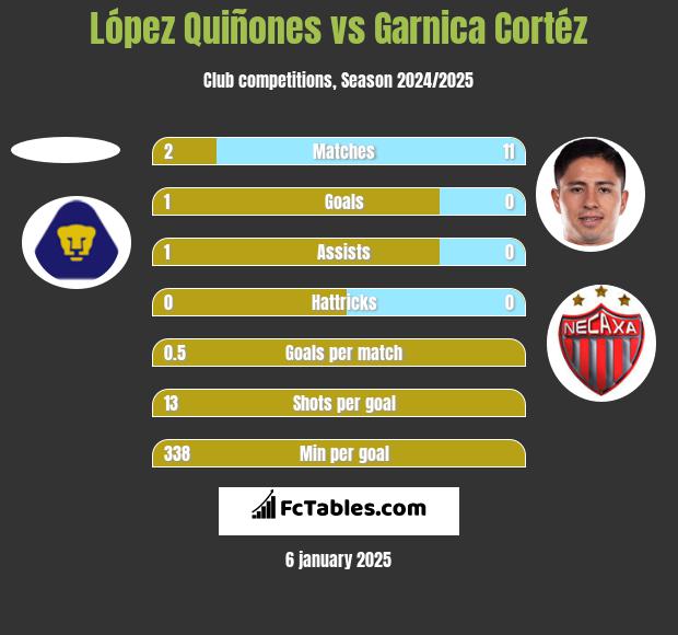 López Quiñones vs Garnica Cortéz h2h player stats