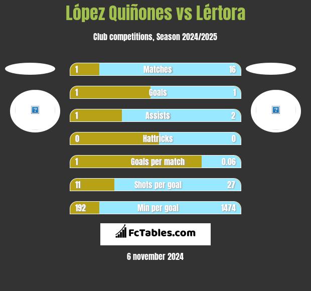 López Quiñones vs Lértora h2h player stats