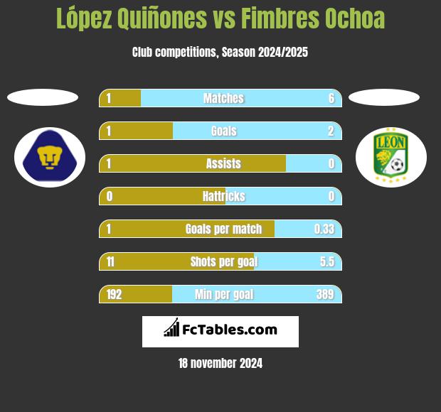 López Quiñones vs Fimbres Ochoa h2h player stats