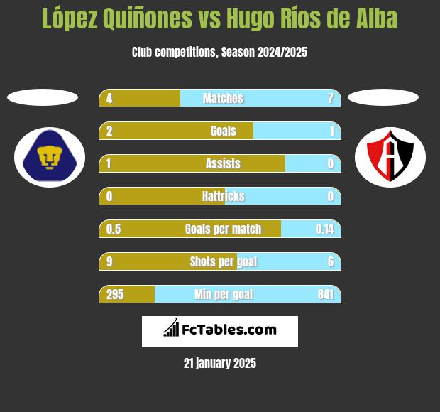 López Quiñones vs Hugo Ríos de Alba h2h player stats