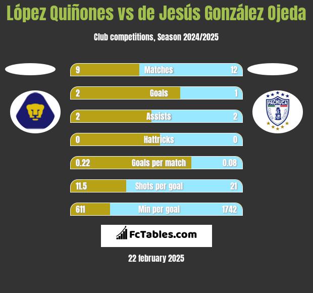 López Quiñones vs de Jesús González Ojeda h2h player stats