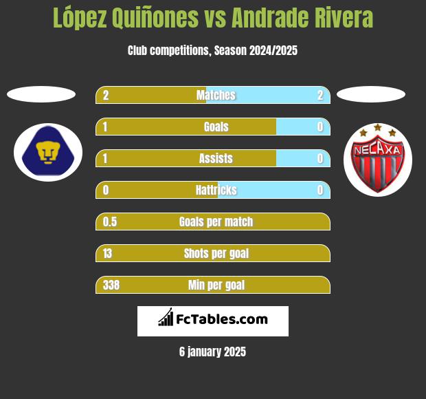 López Quiñones vs Andrade Rivera h2h player stats