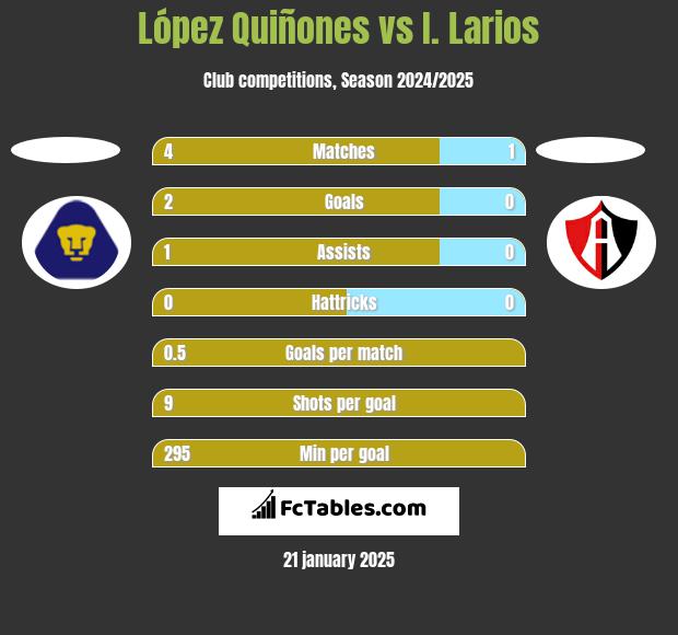 López Quiñones vs I. Larios h2h player stats