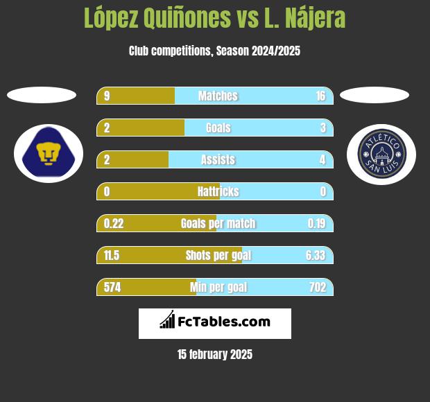 López Quiñones vs L. Nájera h2h player stats