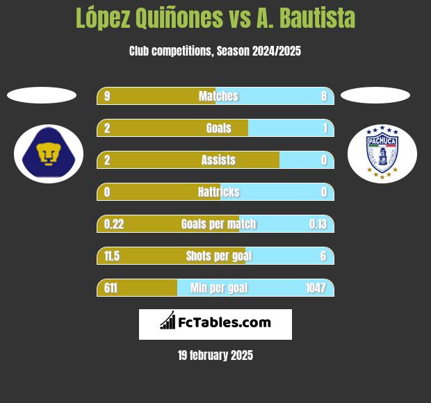 López Quiñones vs A. Bautista h2h player stats