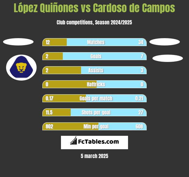 López Quiñones vs Cardoso de Campos h2h player stats