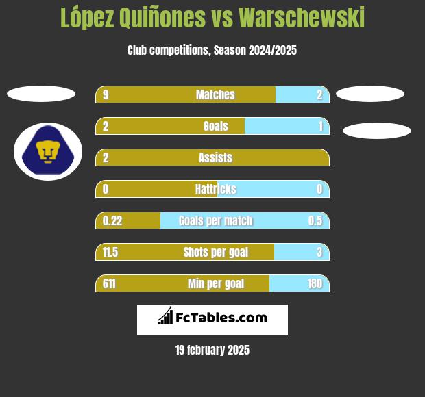 López Quiñones vs Warschewski h2h player stats