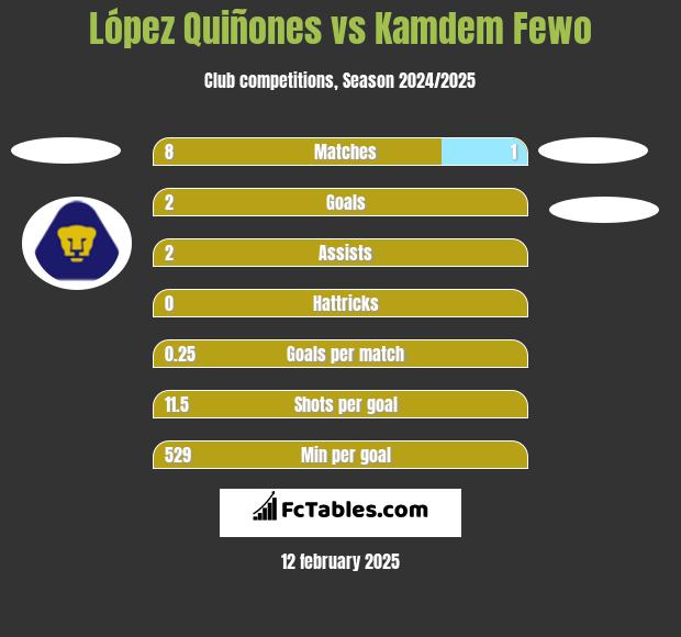 López Quiñones vs Kamdem Fewo h2h player stats