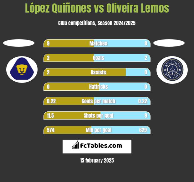 López Quiñones vs Oliveira Lemos h2h player stats