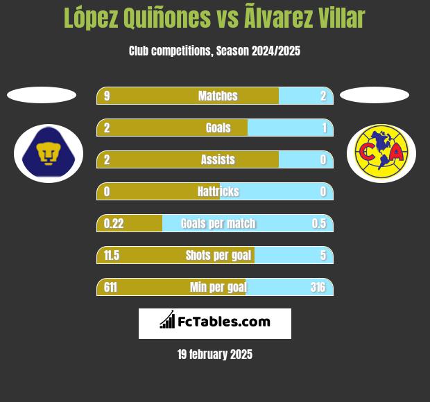 López Quiñones vs Ãlvarez Villar h2h player stats