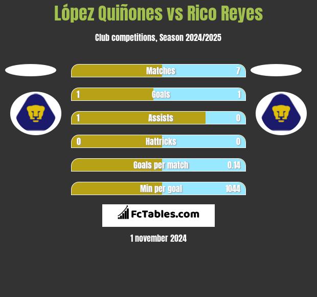 López Quiñones vs Rico Reyes h2h player stats