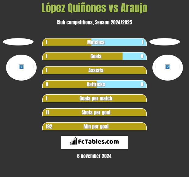 López Quiñones vs Araujo h2h player stats