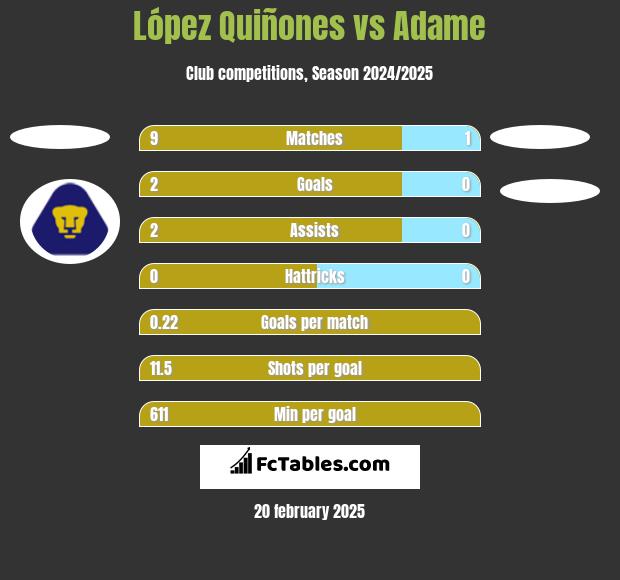 López Quiñones vs Adame h2h player stats