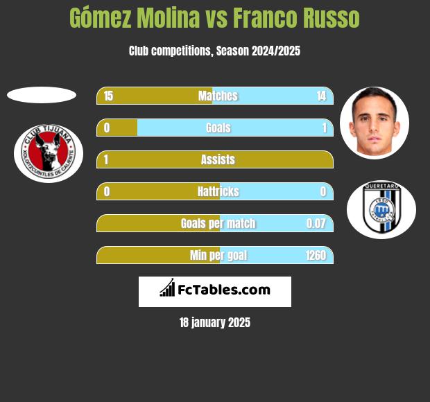 Gómez Molina vs Franco Russo h2h player stats