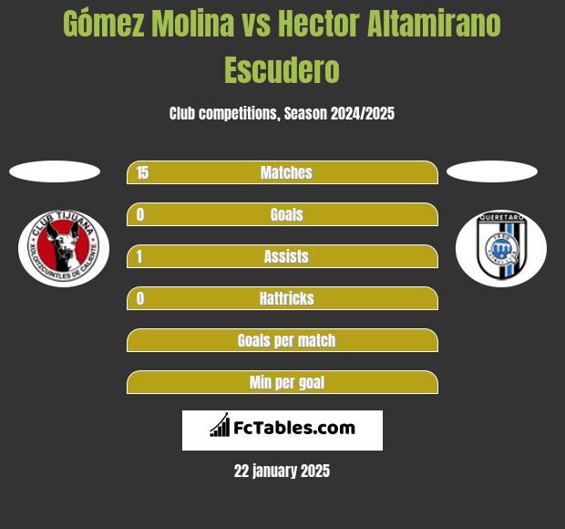 Gómez Molina vs Hector Altamirano Escudero h2h player stats