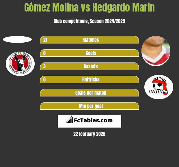 Gómez Molina vs Hedgardo Marin h2h player stats